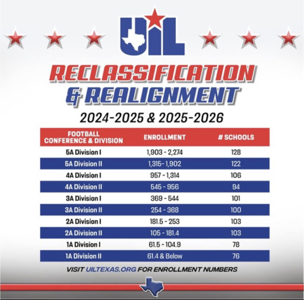UIL releases cutoff numbers for realignment Bowie News